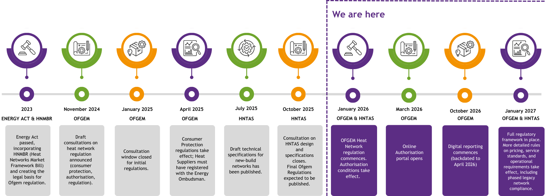 Ofgem's heat network compliance timeline from authorisation to enforcement